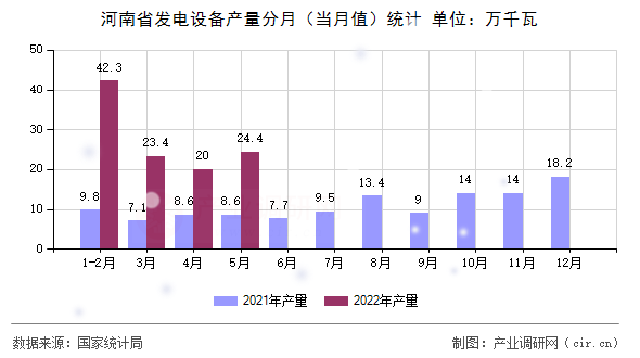 河南省發(fā)電設(shè)備產(chǎn)量分月(當(dāng)月值)統(tǒng)計(jì) 河南省發(fā)電設(shè)備產(chǎn)量分月(當(dāng)月值)統(tǒng)計(jì)