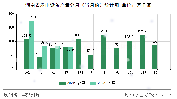 湖南省發(fā)電設(shè)備產(chǎn)量分月（當(dāng)月值）統(tǒng)計圖