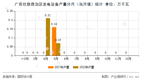 廣西壯族自治區(qū)發(fā)電設(shè)備產(chǎn)量分月（當月值）統(tǒng)計