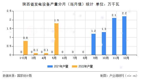 陜西省發(fā)電設(shè)備產(chǎn)量分月(當(dāng)月值)統(tǒng)計 陜西省發(fā)電設(shè)備產(chǎn)量分月(當(dāng)月值)統(tǒng)計