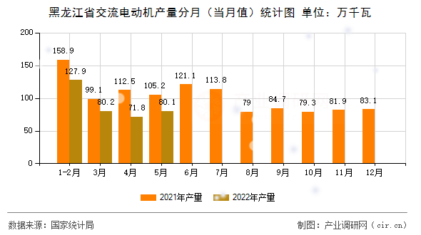 黑龍江省交流電動機產(chǎn)量分月（當月值）統(tǒng)計圖