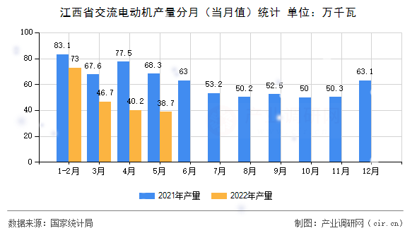江西省交流電動機產(chǎn)量分月（當(dāng)月值）統(tǒng)計