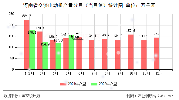 河南省交流電動機產(chǎn)量分月(當月值)統(tǒng)計圖 河南省交流電動機產(chǎn)量分月(當月值)統(tǒng)計圖