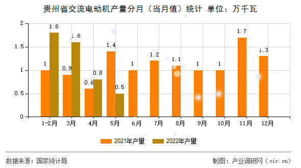 貴州省交流電動機產量分月(當月值)統(tǒng)計 貴州省交流電動機產量分月(當月值)統(tǒng)計