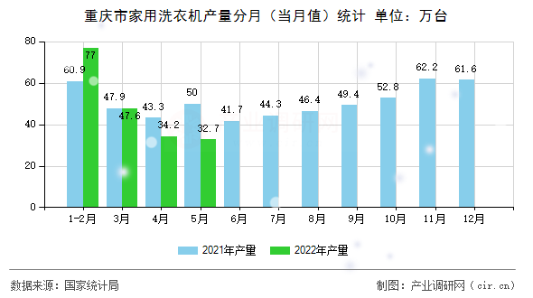 重慶市家用洗衣機產量分月（當月值）統(tǒng)計