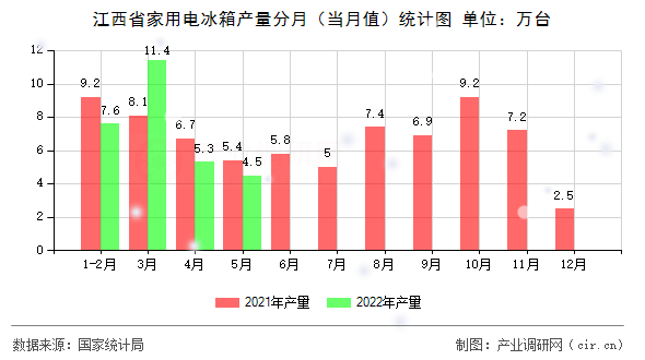 江西省家用電冰箱產量分月（當月值）統(tǒng)計圖