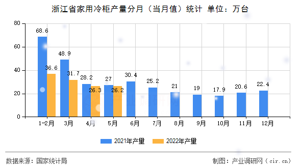 浙江省家用冷柜產量分月（當月值）統(tǒng)計