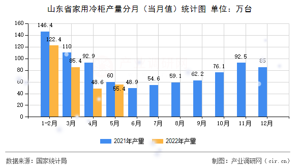山東省家用冷柜產(chǎn)量分月（當(dāng)月值）統(tǒng)計(jì)圖