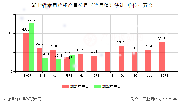 湖北省家用冷柜產(chǎn)量分月（當(dāng)月值）統(tǒng)計(jì)