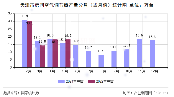 天津市房間空氣調(diào)節(jié)器產(chǎn)量分月(當月值)統(tǒng)計圖 天津市房間空氣調(diào)節(jié)器產(chǎn)量分月(當月值)統(tǒng)計圖