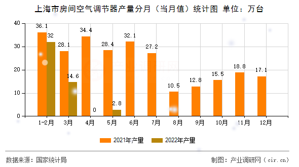 上海市房間空氣調(diào)節(jié)器產(chǎn)量分月（當月值）統(tǒng)計圖