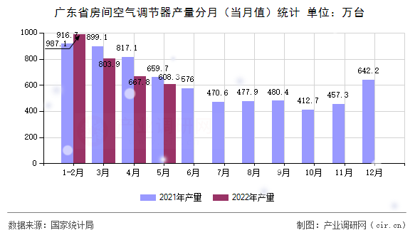 廣東省房間空氣調節(jié)器產量分月（當月值）統計