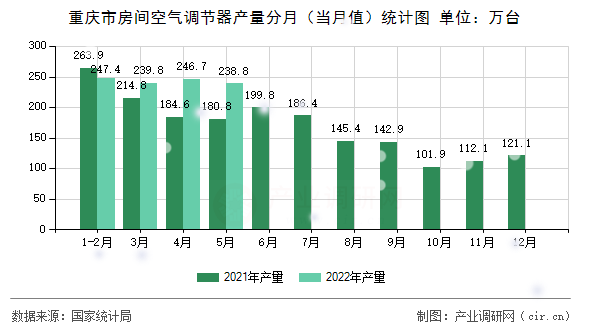 重慶市房間空氣調(diào)節(jié)器產(chǎn)量分月(當(dāng)月值)統(tǒng)計圖 重慶市房間空氣調(diào)節(jié)器產(chǎn)量分月(當(dāng)月值)統(tǒng)計圖