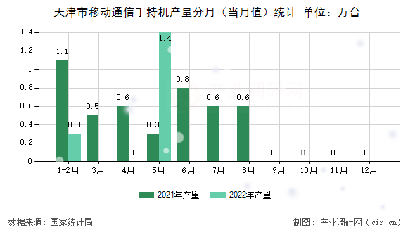 天津市移動通信手持機(jī)產(chǎn)量分月（當(dāng)月值）統(tǒng)計