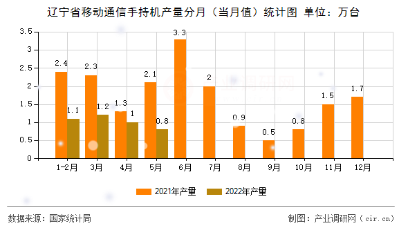 遼寧省移動通信手持機產量分月（當月值）統(tǒng)計圖