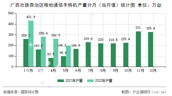 廣西壯族自治區(qū)移動(dòng)通信手持機(jī)產(chǎn)量分月（當(dāng)月值）統(tǒng)計(jì)圖