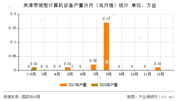 天津市微型計(jì)算機(jī)設(shè)備產(chǎn)量分月（當(dāng)月值）統(tǒng)計(jì)