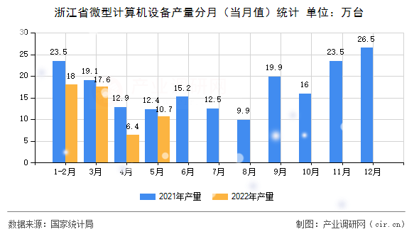 浙江省微型計算機設(shè)備產(chǎn)量分月（當(dāng)月值）統(tǒng)計