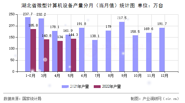 湖北省微型計(jì)算機(jī)設(shè)備產(chǎn)量分月（當(dāng)月值）統(tǒng)計(jì)圖
