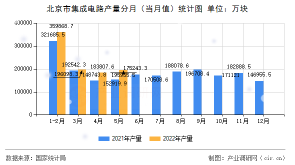 北京市集成電路產量分月（當月值）統(tǒng)計圖