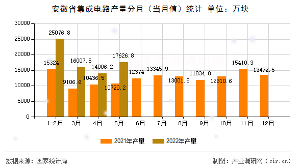 安徽省集成電路產(chǎn)量分月（當(dāng)月值）統(tǒng)計(jì)