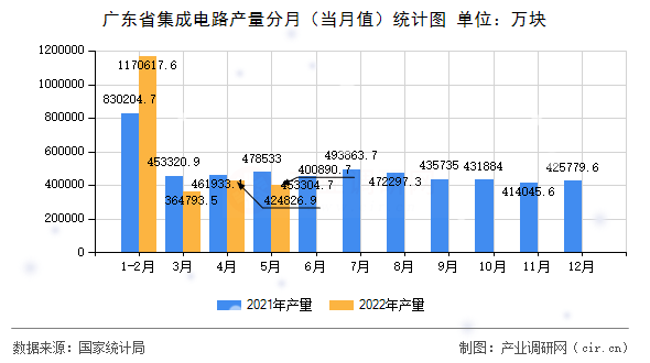 廣東省集成電路產(chǎn)量分月(當(dāng)月值)統(tǒng)計圖 廣東省集成電路產(chǎn)量分月(當(dāng)月值)統(tǒng)計圖