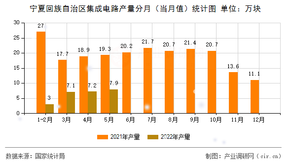 寧夏回族自治區(qū)集成電路產(chǎn)量分月（當月值）統(tǒng)計圖