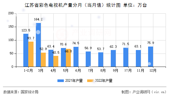 江蘇省彩色電視機(jī)產(chǎn)量分月（當(dāng)月值）統(tǒng)計(jì)圖