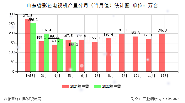 山東省彩色電視機(jī)產(chǎn)量分月（當(dāng)月值）統(tǒng)計(jì)圖