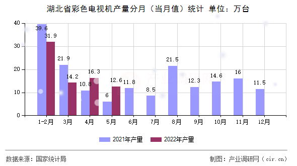 湖北省彩色電視機(jī)產(chǎn)量分月（當(dāng)月值）統(tǒng)計(jì)