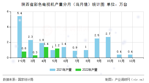陜西省彩色電視機(jī)產(chǎn)量分月（當(dāng)月值）統(tǒng)計圖