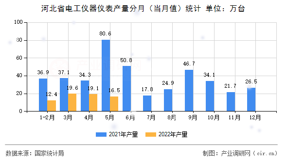 河北省電工儀器儀表產(chǎn)量分月（當(dāng)月值）統(tǒng)計(jì)