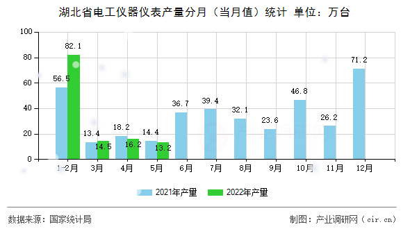 湖北省電工儀器儀表產(chǎn)量分月(當月值)統(tǒng)計 湖北省電工儀器儀表產(chǎn)量分月(當月值)統(tǒng)計