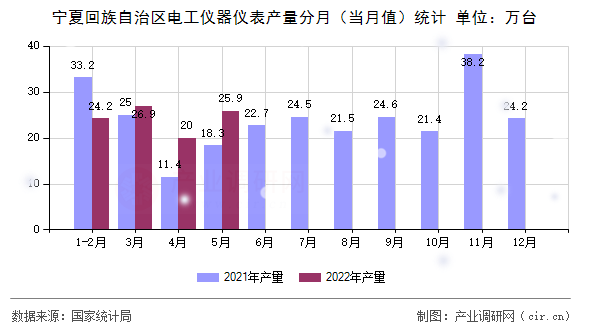 寧夏回族自治區(qū)電工儀器儀表產(chǎn)量分月(當(dāng)月值)統(tǒng)計 寧夏回族自治區(qū)電工儀器儀表產(chǎn)量分月(當(dāng)月值)統(tǒng)計