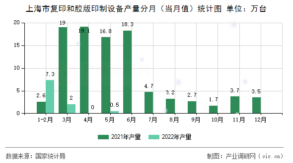 上海市復(fù)印和膠版印制設(shè)備產(chǎn)量分月(當(dāng)月值)統(tǒng)計圖 上海市復(fù)印和膠版印制設(shè)備產(chǎn)量分月(當(dāng)月值)統(tǒng)計圖