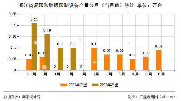 浙江省復(fù)印和膠版印制設(shè)備產(chǎn)量分月（當(dāng)月值）統(tǒng)計(jì)