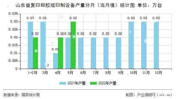 山東省復印和膠版印制設備產量分月(當月值)統(tǒng)計圖 山東省復印和膠版印制設備產量分月(當月值)統(tǒng)計圖