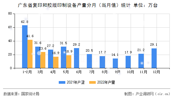 廣東省復(fù)印和膠版印制設(shè)備產(chǎn)量分月(當(dāng)月值)統(tǒng)計 廣東省復(fù)印和膠版印制設(shè)備產(chǎn)量分月(當(dāng)月值)統(tǒng)計