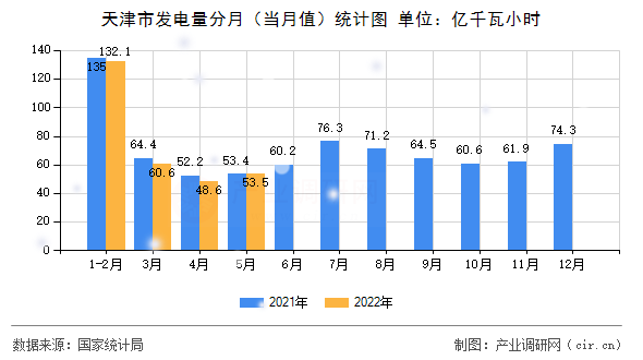 天津市發(fā)電量分月（當(dāng)月值）統(tǒng)計圖