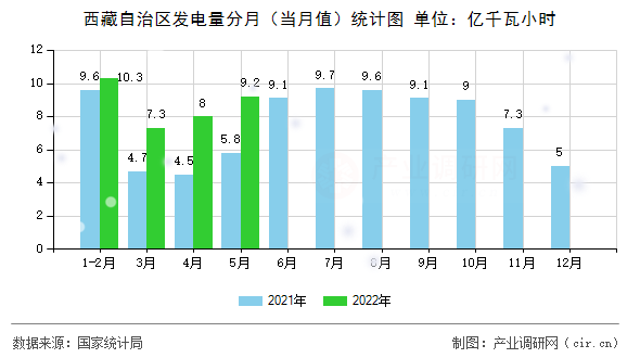 西藏自治區(qū)發(fā)電量分月（當月值）統(tǒng)計圖