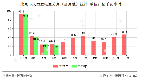 北京市火力發(fā)電量分月（當(dāng)月值）統(tǒng)計