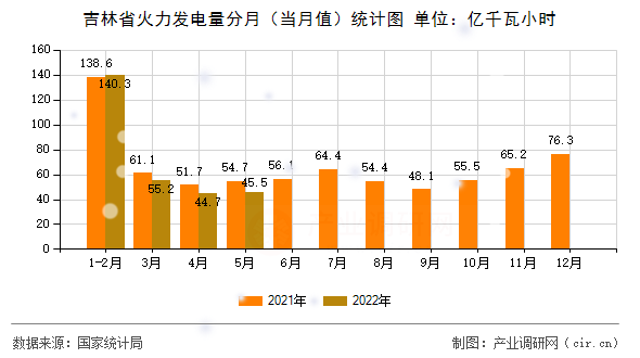 吉林省火力發(fā)電量分月（當(dāng)月值）統(tǒng)計(jì)圖
