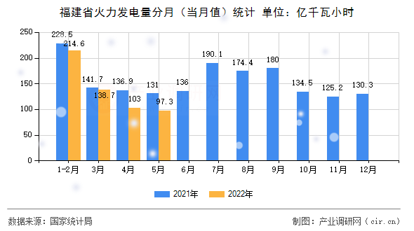 福建省火力發(fā)電量分月（當(dāng)月值）統(tǒng)計