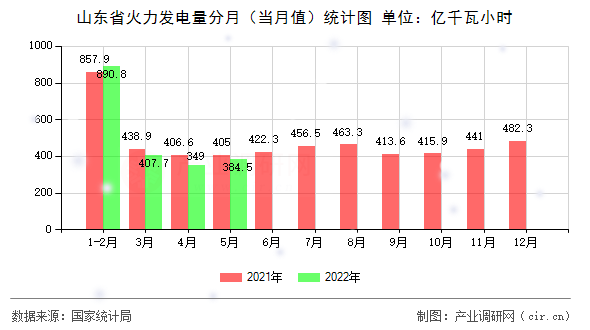 山東省火力發(fā)電量分月（當(dāng)月值）統(tǒng)計(jì)圖