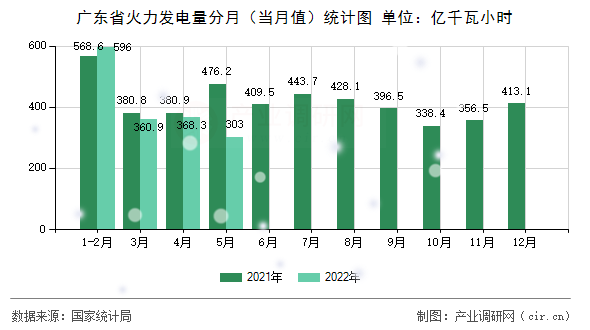 廣東省火力發(fā)電量分月（當(dāng)月值）統(tǒng)計(jì)圖