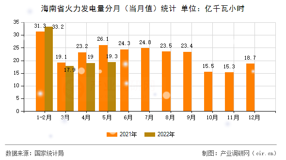 海南省火力發(fā)電量分月（當(dāng)月值）統(tǒng)計(jì)