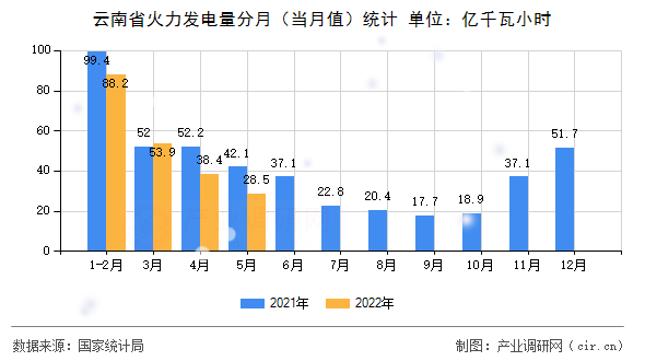 云南省火力發(fā)電量分月(當(dāng)月值)統(tǒng)計(jì) 云南省火力發(fā)電量分月(當(dāng)月值)統(tǒng)計(jì)