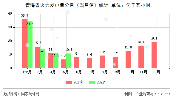 青海省火力發(fā)電量分月（當月值）統(tǒng)計