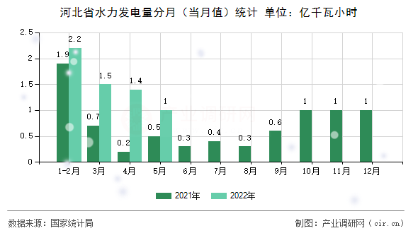 河北省水力發(fā)電量分月（當(dāng)月值）統(tǒng)計(jì)