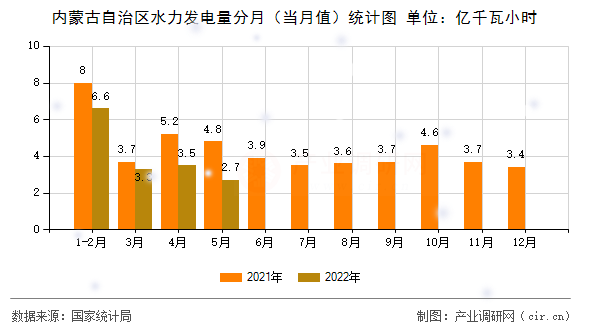 內(nèi)蒙古自治區(qū)水力發(fā)電量分月（當(dāng)月值）統(tǒng)計(jì)圖